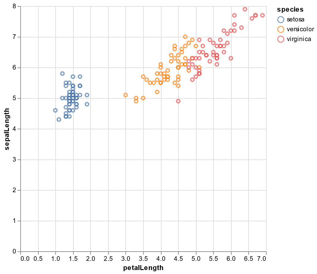 Interactive Chart Altair